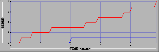 Team Scoring Graph