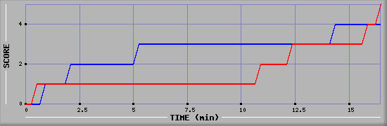 Team Scoring Graph