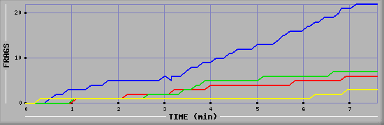Frag Graph