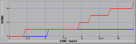 Team Scoring Graph