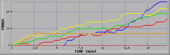 Frag Graph