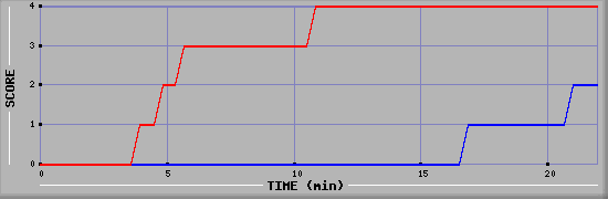 Team Scoring Graph