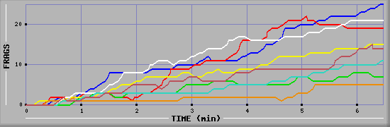 Frag Graph