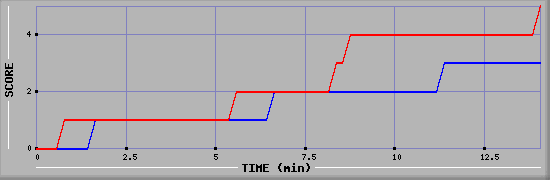 Team Scoring Graph
