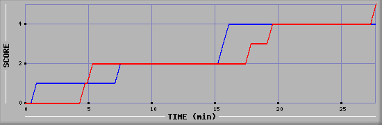 Team Scoring Graph