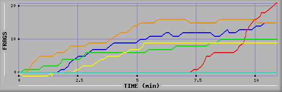Frag Graph