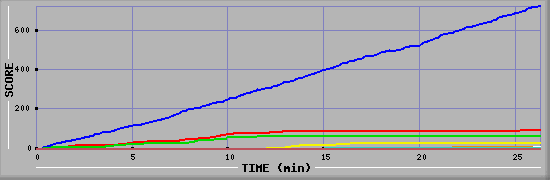 Score Graph