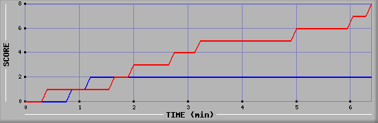 Team Scoring Graph