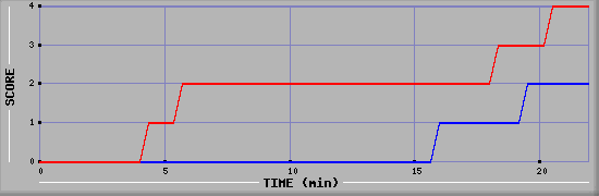 Team Scoring Graph