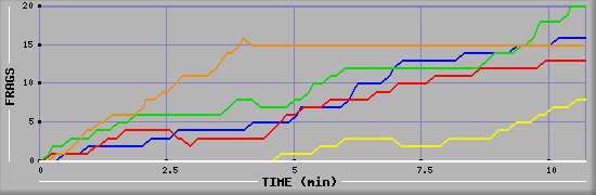 Frag Graph