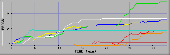Frag Graph