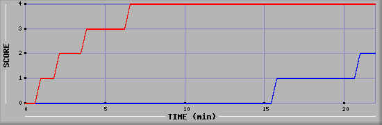 Team Scoring Graph