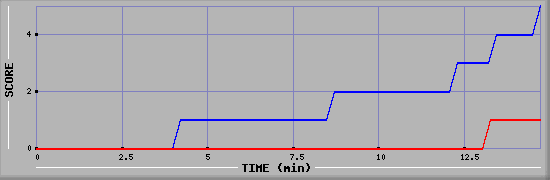 Team Scoring Graph