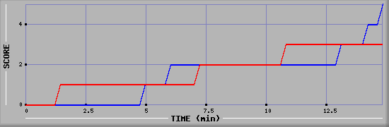 Team Scoring Graph