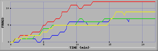 Frag Graph