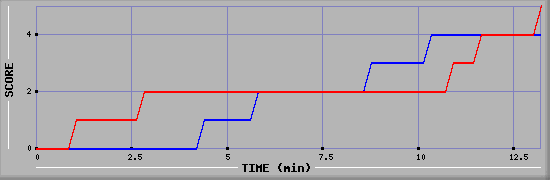 Team Scoring Graph