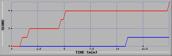 Team Scoring Graph