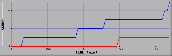 Team Scoring Graph