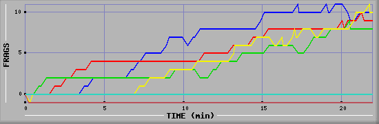 Frag Graph
