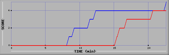 Team Scoring Graph