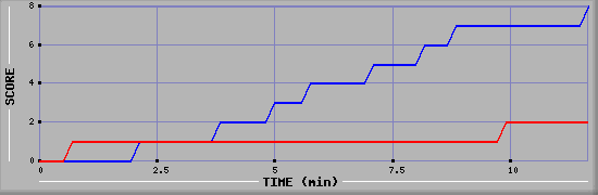 Team Scoring Graph
