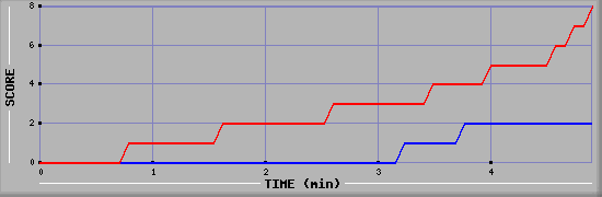Team Scoring Graph