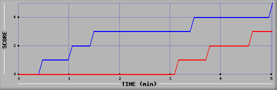 Team Scoring Graph