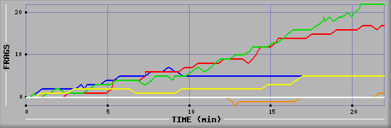 Frag Graph