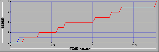 Team Scoring Graph
