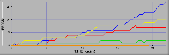 Frag Graph