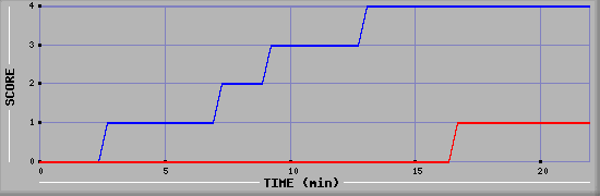 Team Scoring Graph