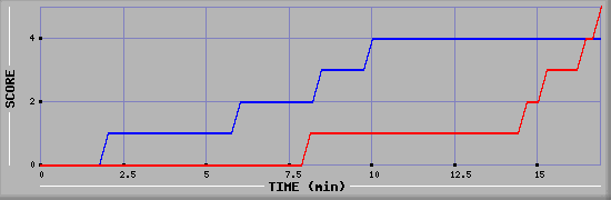 Team Scoring Graph