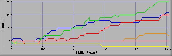 Frag Graph