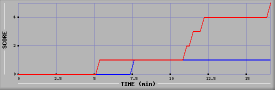 Team Scoring Graph