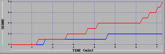 Team Scoring Graph