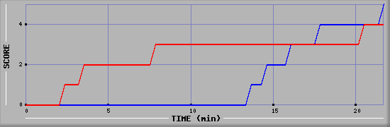 Team Scoring Graph