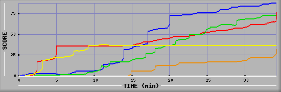 Score Graph