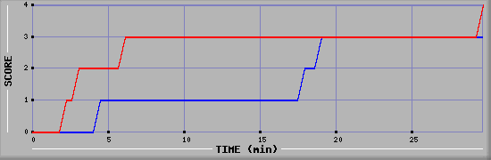 Team Scoring Graph