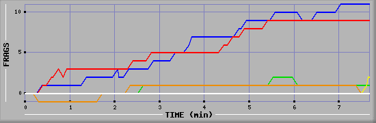 Frag Graph