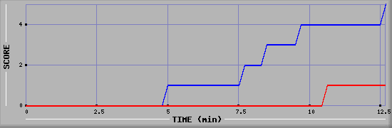 Team Scoring Graph