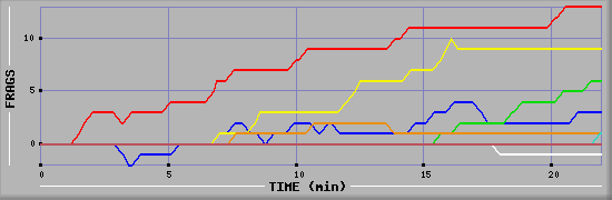 Frag Graph