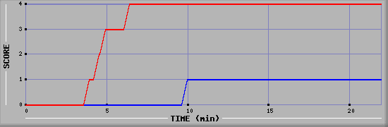 Team Scoring Graph