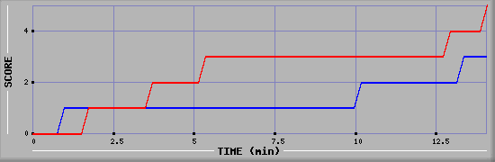 Team Scoring Graph