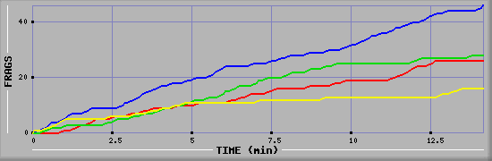 Frag Graph