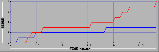 Team Scoring Graph