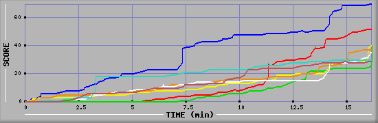 Score Graph