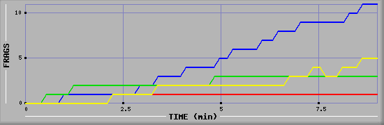 Frag Graph