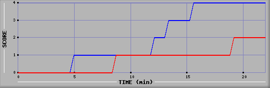 Team Scoring Graph