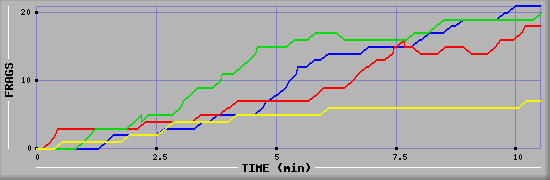 Frag Graph