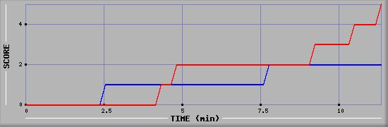Team Scoring Graph